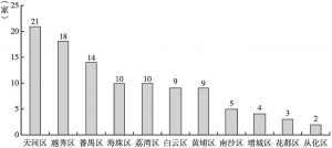 图2 广州市慈善组织登记的住所地址分布情况