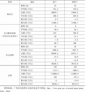 表2 广州市慈善组织2018年末资产规模
