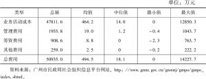 表6 广州市慈善组织2018年度支出规模