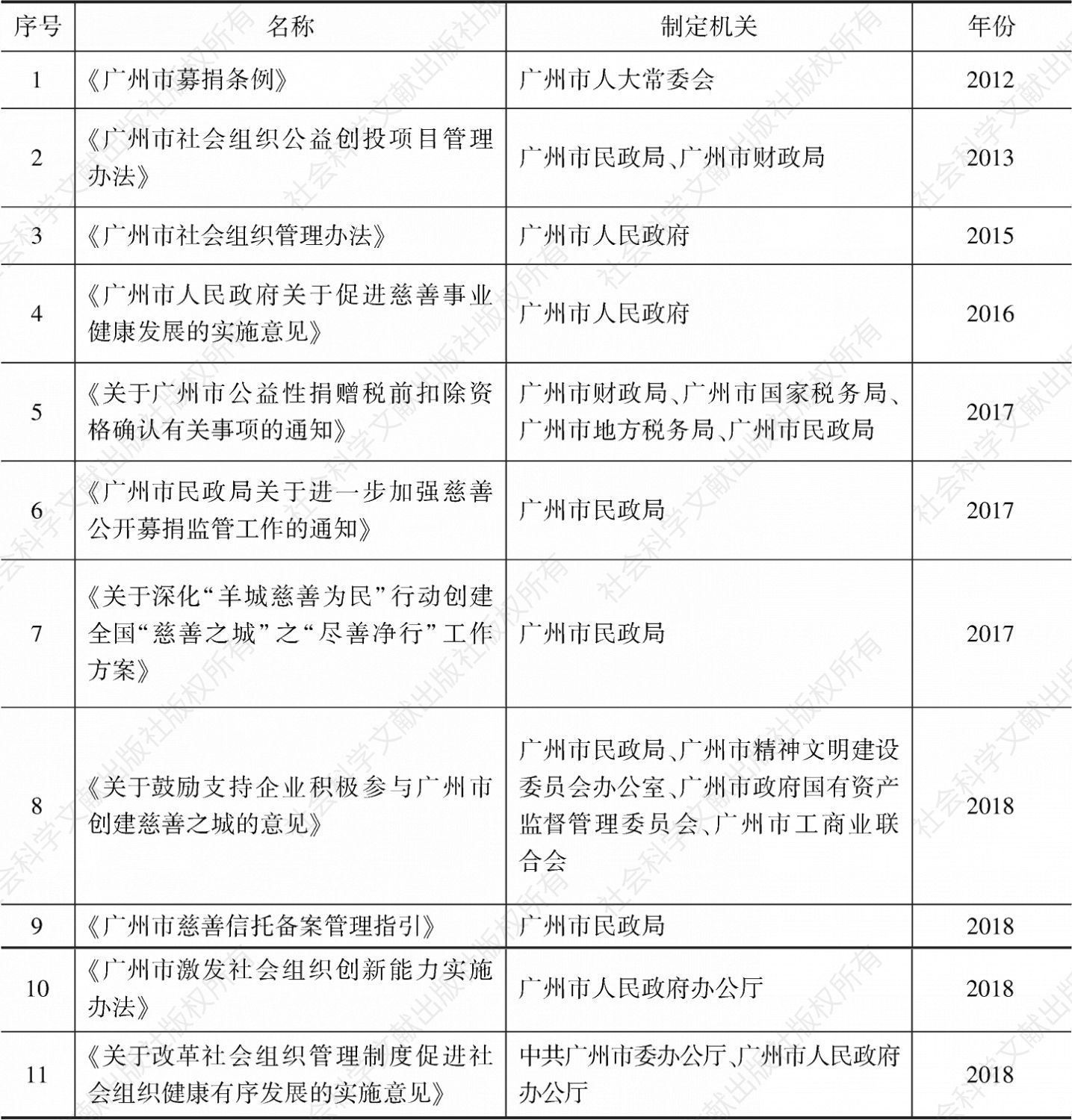 表1 广州市慈善领域法规规章及行政规范性文件（部分）