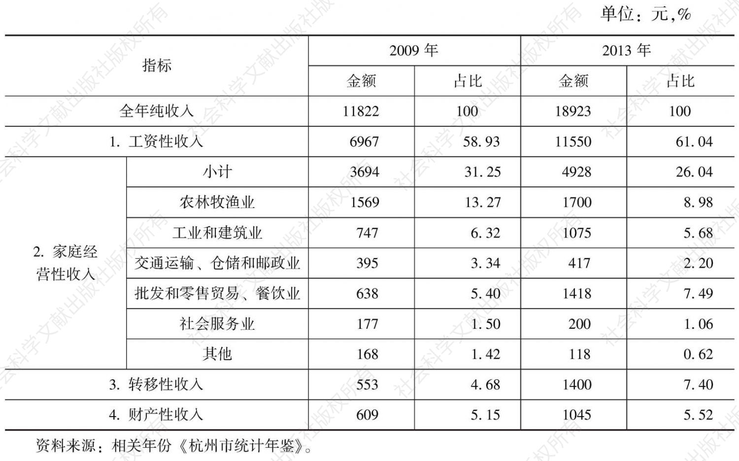 表1 杭州市农民纯收入结构变化一览