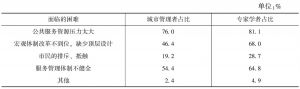 表1 对杭州解决流动人口“安居乐业”问题面临困难的认识