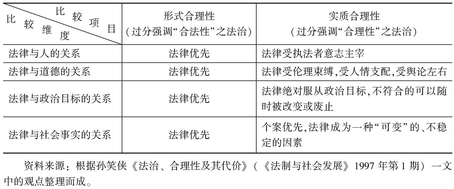表1 法治的形式合理性与实质合理性两极之比较