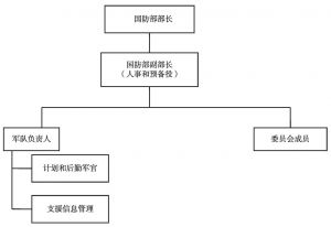 图1 组织结构