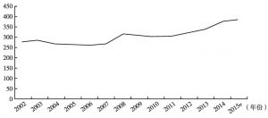 图1 2002～2015年全球恐怖威胁指数变化趋势