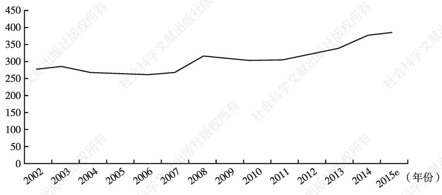 图1 2002～2015年全球恐怖威胁指数变化趋势