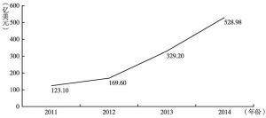 图5 2011～2014年全球恐怖袭击造成的直接经济损失趋势