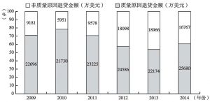 图4 2009～2014年全国出口工业品因质量原因退货占比情况