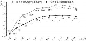 图1 2015年湖南省商品房销售面积增速与全国商品房销售面积增速