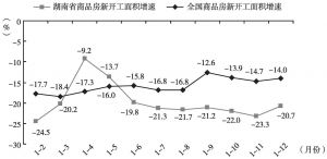 图4 2015年湖南省商品房新开工面积增速与全国商品房新开工面积增速