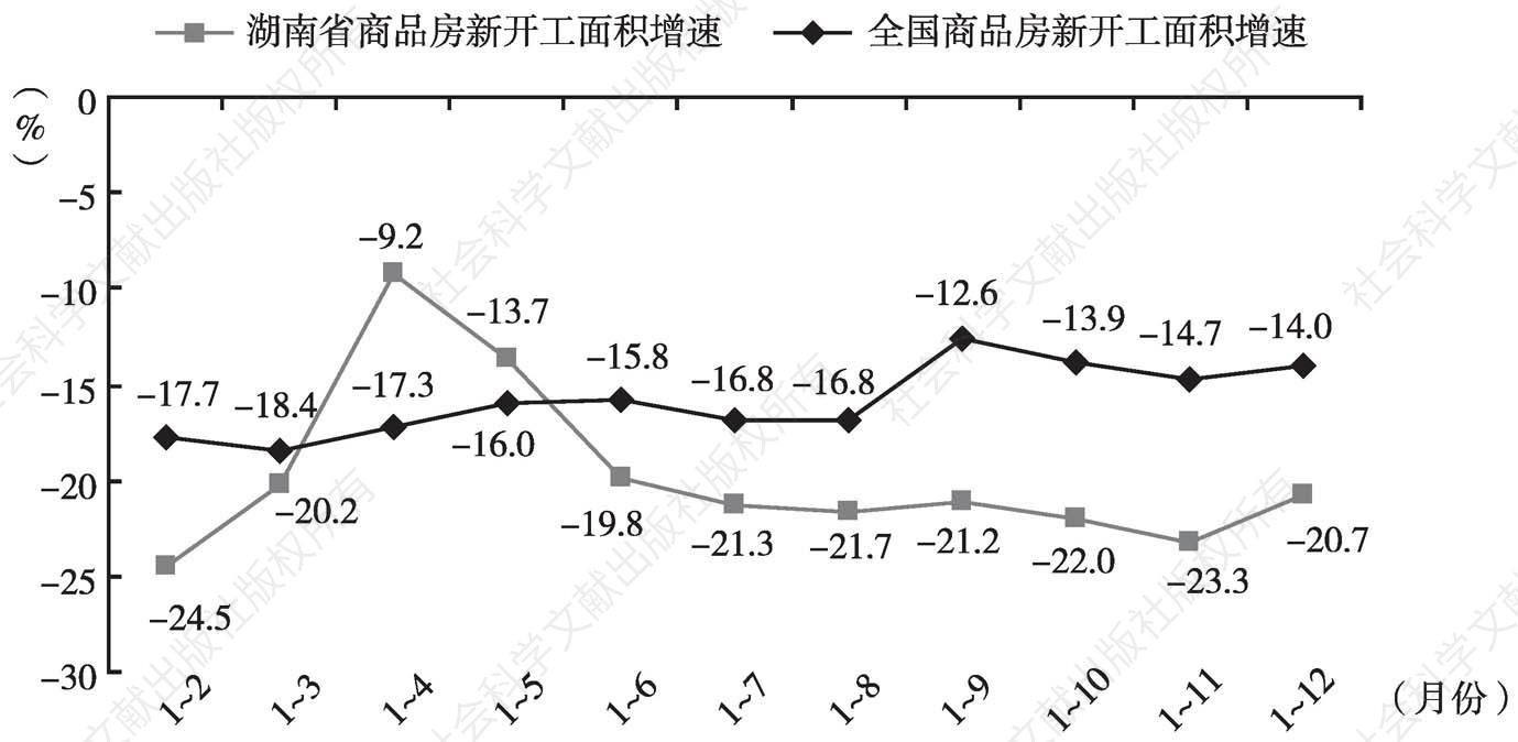 图4 2015年湖南省商品房新开工面积增速与全国商品房新开工面积增速