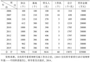 表4 2006～2015年“科普惠农兴村计划”表彰奖励情况