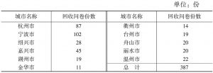 表2 浙江省11个地级市的问卷回收情况