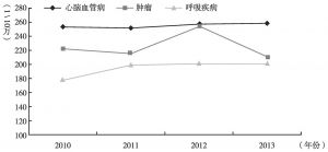图1 2010～2013年中国城市居民主要疾病死亡率