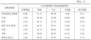 表6-44 2010年上海不同受教育程度居民对社会组织参与维权作用的认识