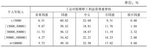 表6-46 2013年上海不同收入阶层居民对社会组织参与维权作用的认识