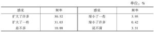 表6-47 2013年上海居民对收入差距的感觉