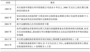 表5 中国存款利率的利率市场化进程
