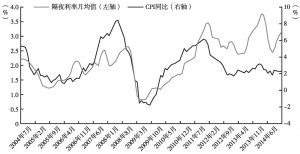 图6-3 中国货币市场利率取决于通胀