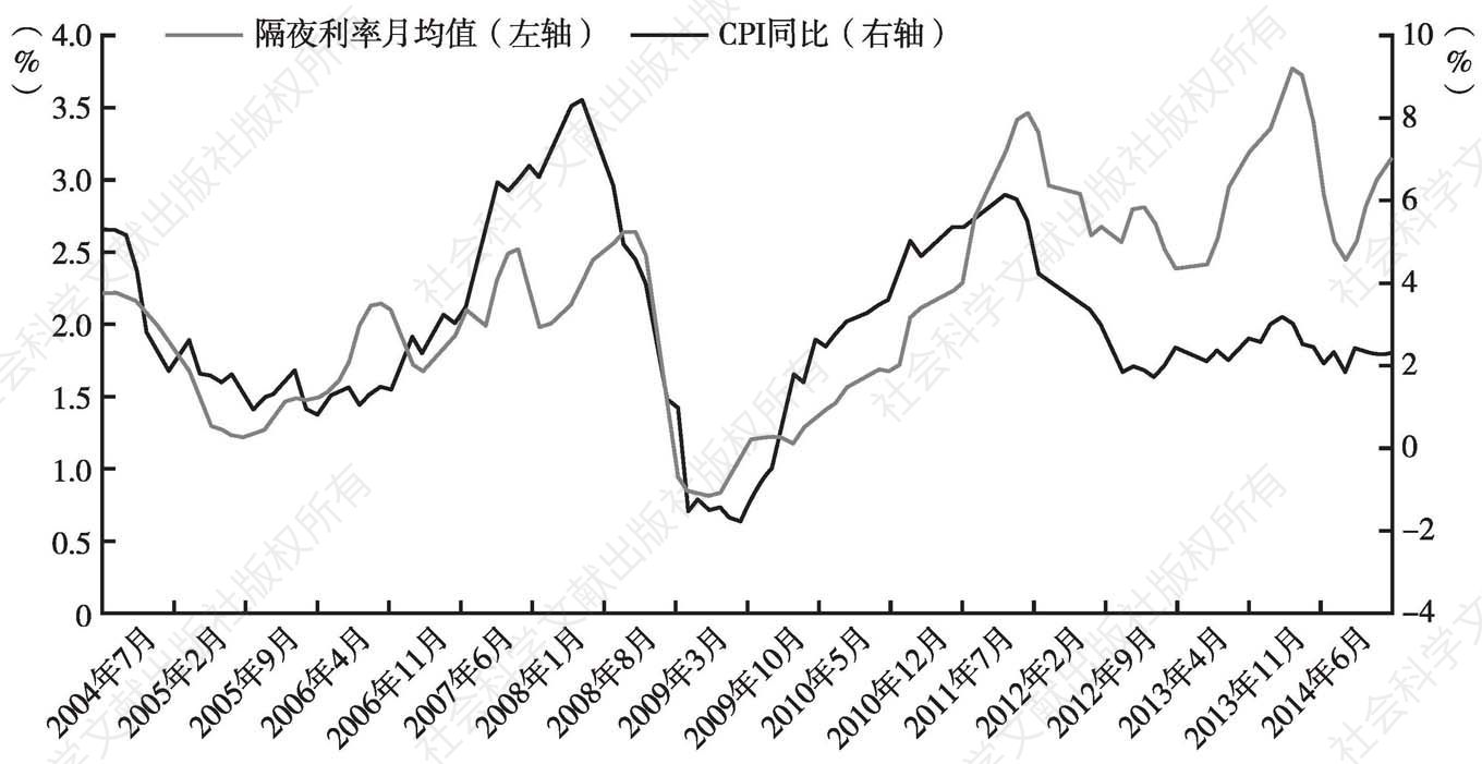 图6-3 中国货币市场利率取决于通胀
