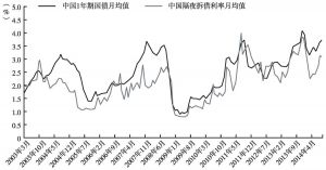 图6-8 中国1年期国债收益率与隔夜拆借利率对比