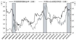 图6-29 中国AA等级信用债信用利差