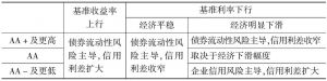 表6-5 中国债券市场信用利差的决定因素