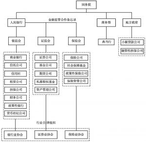 图7-1 中国的监管体系