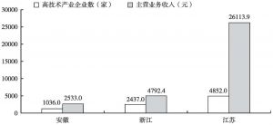 图5 2014年皖、浙、苏三省高技术产业企业数及主营业务收入
