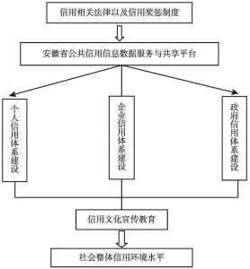图1 安徽省社会信用体系基本架构