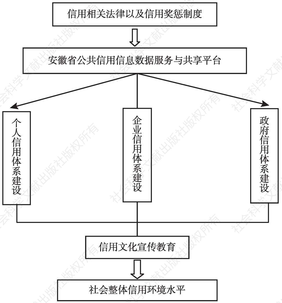 图1 安徽省社会信用体系基本架构