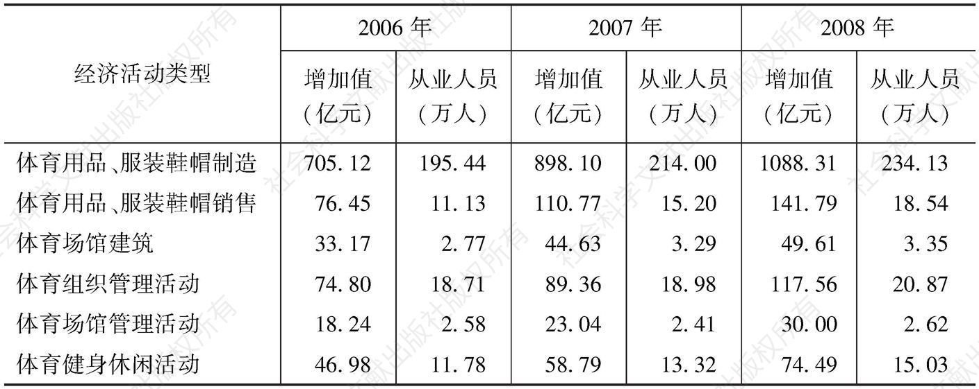 表1-2 中国体育产业概况