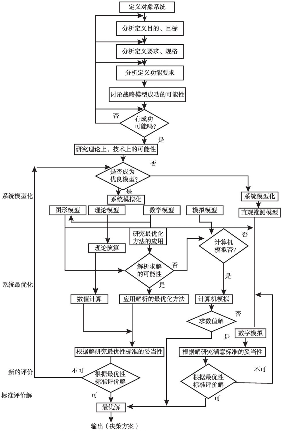 图7-9 系统工程决策分析程序
