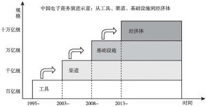图1 中国电子商务演进示意：从工具、渠道、基础设施到经济体