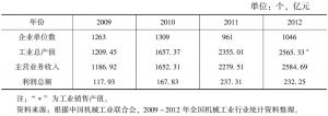 表7 2009～2012年工业自动控制系统装置产业相关数据