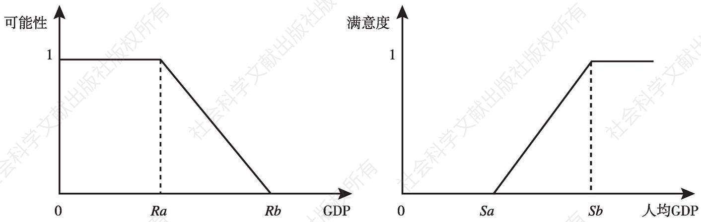 图4-1 可能—满意度曲线（以GDP、人均GDP作为可能—满意度指标为例）
