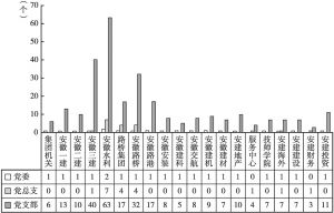 图10 中共建工集团党组织数据统计