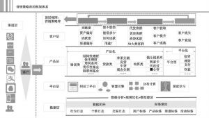 图9 营销策略库的框架体系