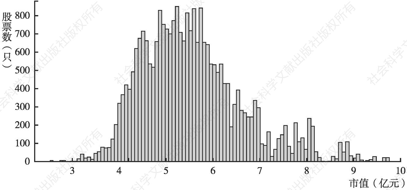 图2 对数化处理后的市值分布