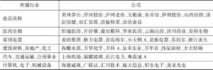 表5 中国A股的高护城河公司（部分）