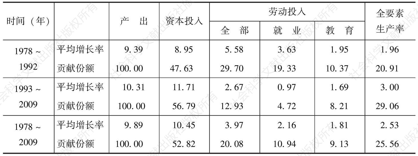 表2-4 中国经济增长核算