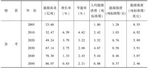 表2-6 中国能源消费增长情景
