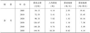 表2-8 中国能源相关二氧化碳排放情景