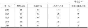 表4-14 日本能源消费结构预测（2009～2050年）
