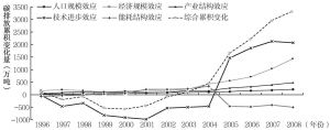 图15-1 1996～2008年湖南省能源消费碳排放累积增量分解