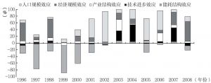 图15-2 1996～2008年湖南省能源消费碳排放年度增量在各效应上的分解
