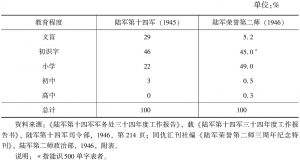 表6-9 1940年代国民革命军士兵教育程度统计