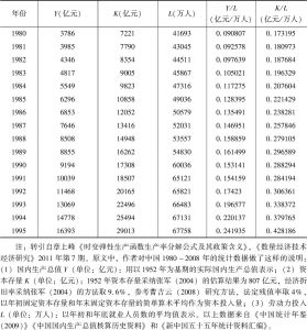 表10-3 中国1980～1995年实际GDP、资本存量（1952年不变价）和劳动力