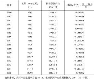 表10-4 中国1980～1995年实际产出和模型预测产出及相对误差