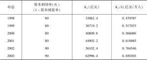 表10-6 中国1998～2008年资本利用率及有效资本
